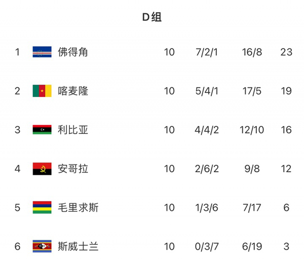 54万人口奇迹！佛得角3-0横扫，首闯世界杯！