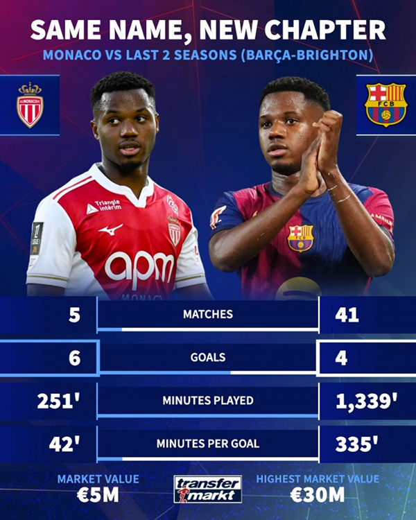 法蒂浴火重生!摩纳哥5场6球,超前两季41场总和